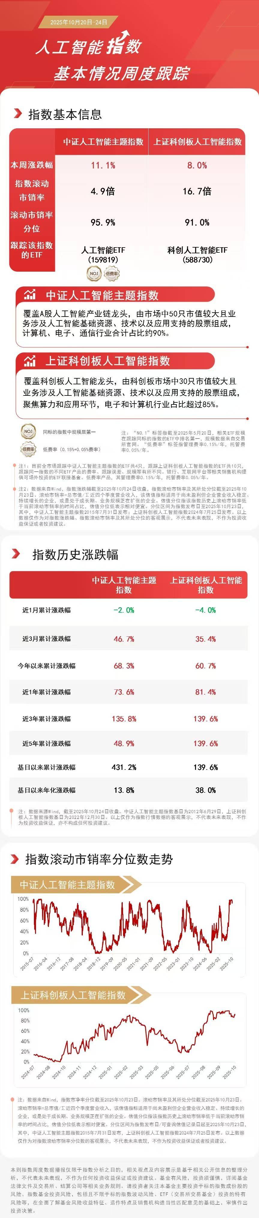 人工智慧板塊本週強勢領漲<strong></p>
<p>人工智慧</strong>，關注人工智慧ETF（159819）、科創人工智慧ETF（588730）等投資機會:人工智慧