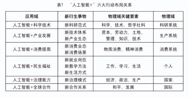 “人工智慧+”的作用機理和“人工智慧+”行動的總體佈局:人工智慧