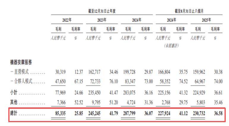 足療店噩夢！中國共享按摩椅大王，一年進賬8個億