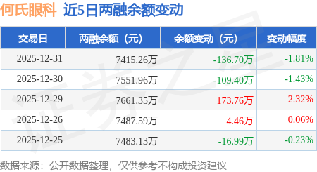 何氏眼科：12月31日融資買入243.99萬元，融資融券餘額7415.26萬元