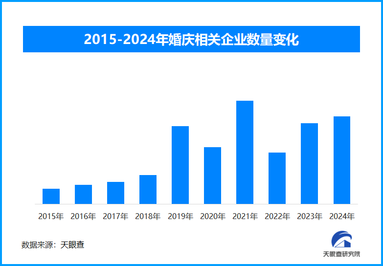 國慶假期掀起婚慶潮 現存婚慶相關企業超157.3萬家