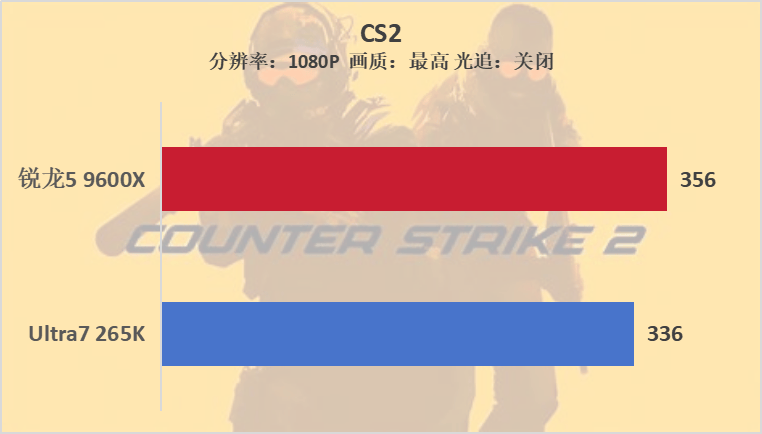 雙十一裝機“芯”選擇，銳龍5 9600X遊戲完勝酷睿U7 265K