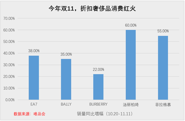 奢侈品特賣悄悄走紅