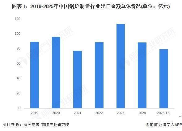 2025年中國鍋爐製造行業出口現狀分析 鍋爐製造出口或將繼續維穩【組圖】