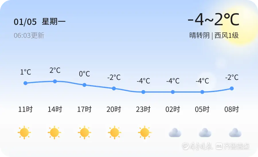 小寒首日濰坊天氣晴轉陰，未來三天需注意防範低溫和特殊天氣