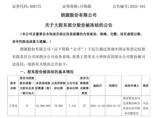 ST朗源3500萬股被稅務機關司法凍結