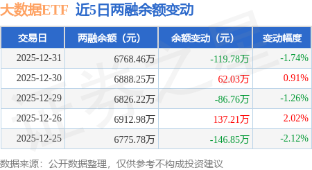 大資料ETF：12月31日融資買入380.6萬元，融資融券餘額6768.46萬元