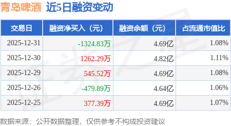 青島啤酒：12月31日融券賣出5200股，融資融券餘額4.75億元