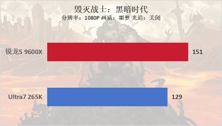 雙十一裝機“芯”選擇，銳龍5 9600X遊戲完勝酷睿U7 265K