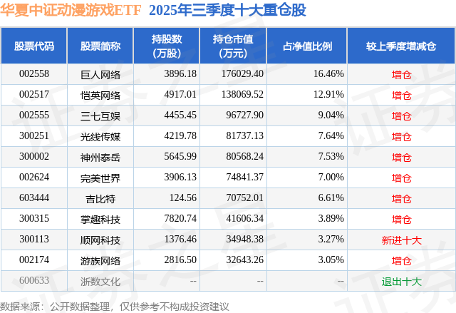 1月12日神州泰嶽漲7.88%，華夏中證動漫遊戲ETF基金重倉該股