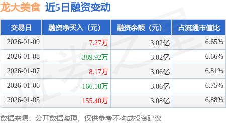 龍大美食：1月9日融資買入471.88萬元，融資融券餘額3.03億元