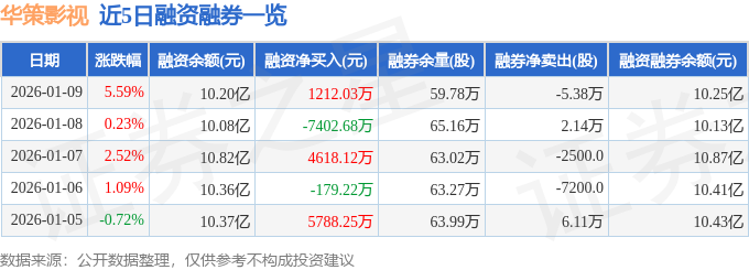 華策影視（300133）1月9日主力資金淨買入5933.73萬元