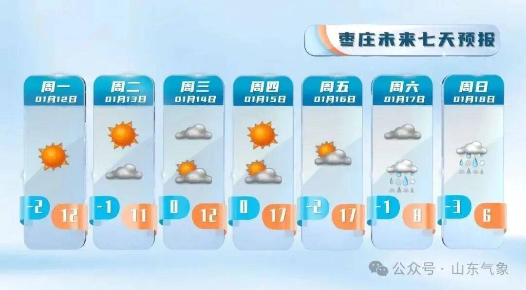 “以為眼花了”，山東氣溫將飆到17℃！天氣上演超級過山車