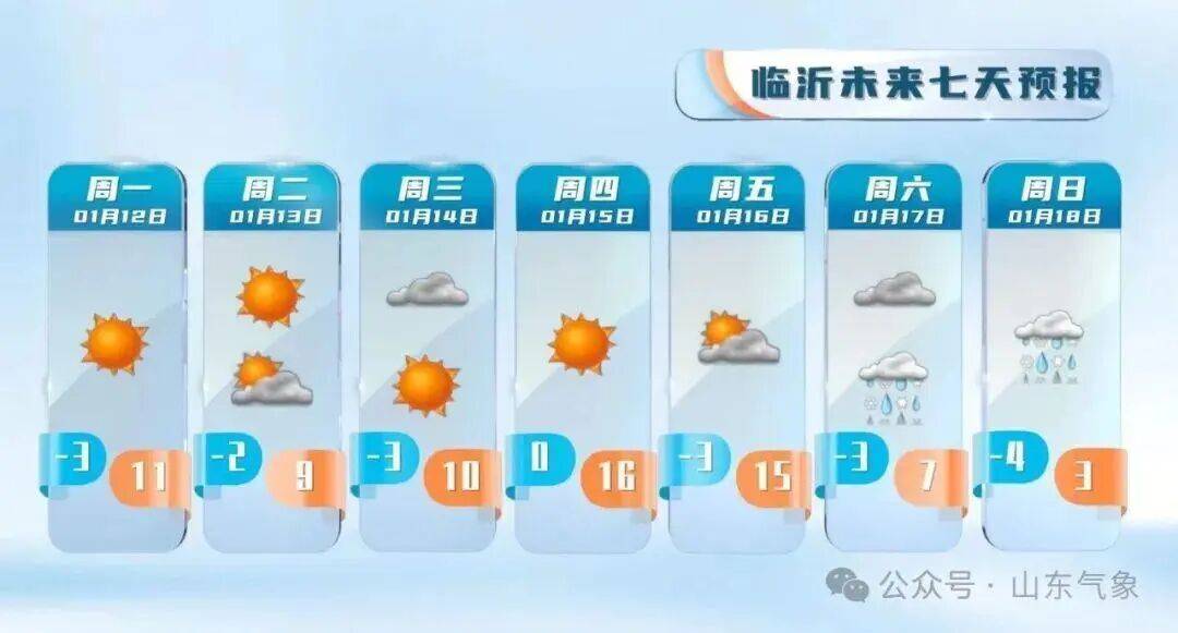 “以為眼花了”，山東氣溫將飆到17℃！天氣上演超級過山車