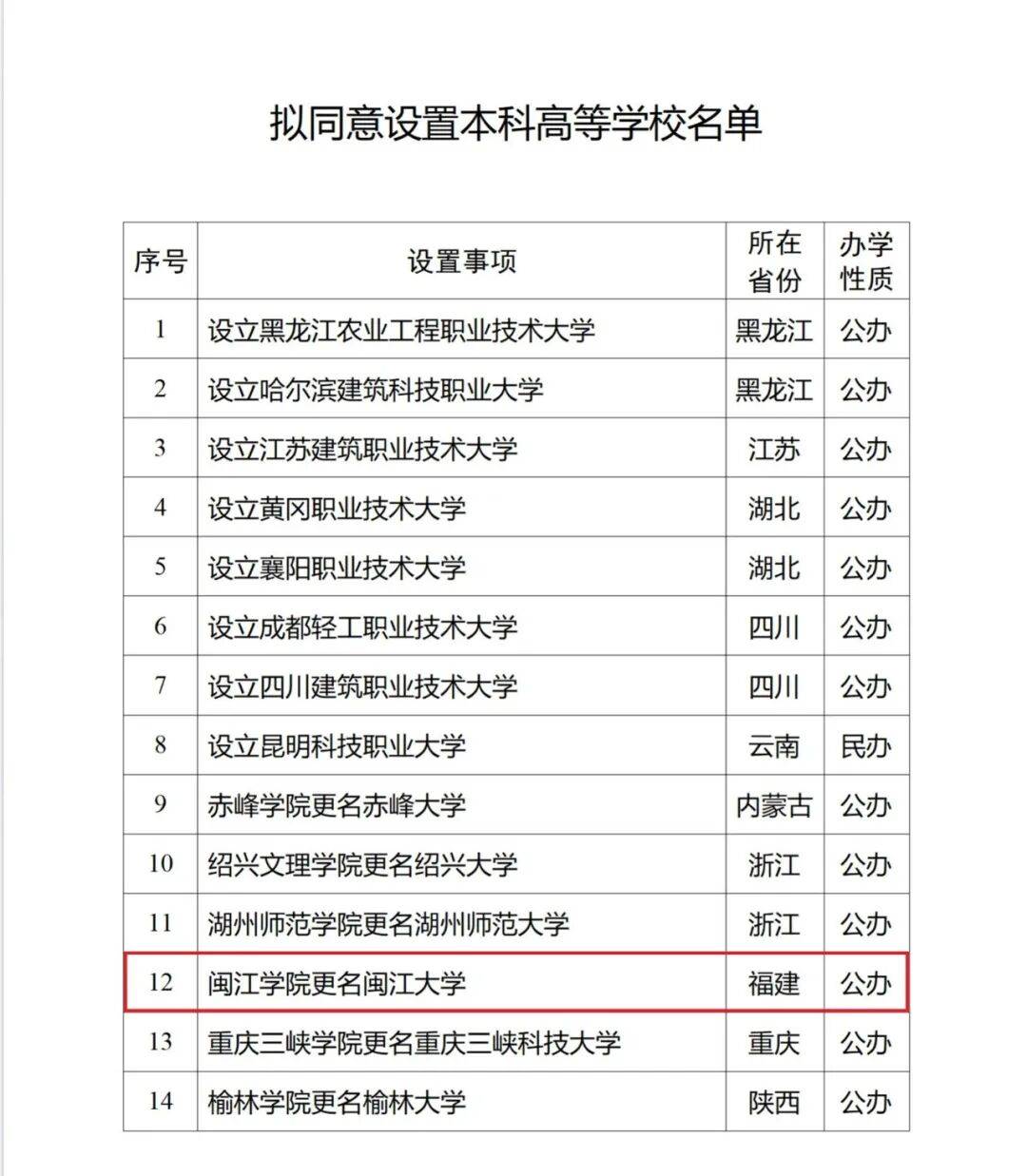 教育部最新公示！閩江大學，來了！