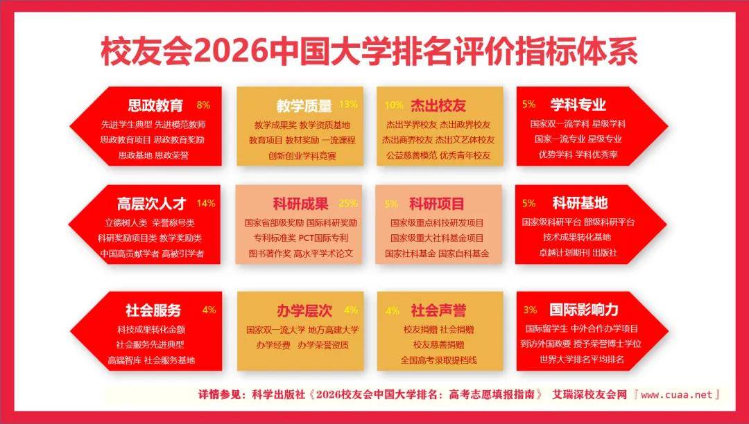 校友會2026中國理工類大學排名，中國科學院大學、武昌首義學院、海南科技職業大學、江西應用技術職業學院第一