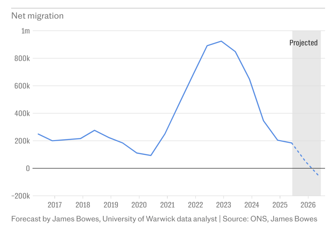 英國留學生籤和工籤一年大降10萬！淨移民降至20年最低！英歐談判脫歐重啟協議...